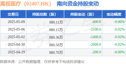 怀远策略 高视医疗（02407.HK）：5月9日南向资金减持400股