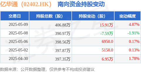 广发E配 亿华通（02402.HK）：5月9日南向资金增持15.92万股