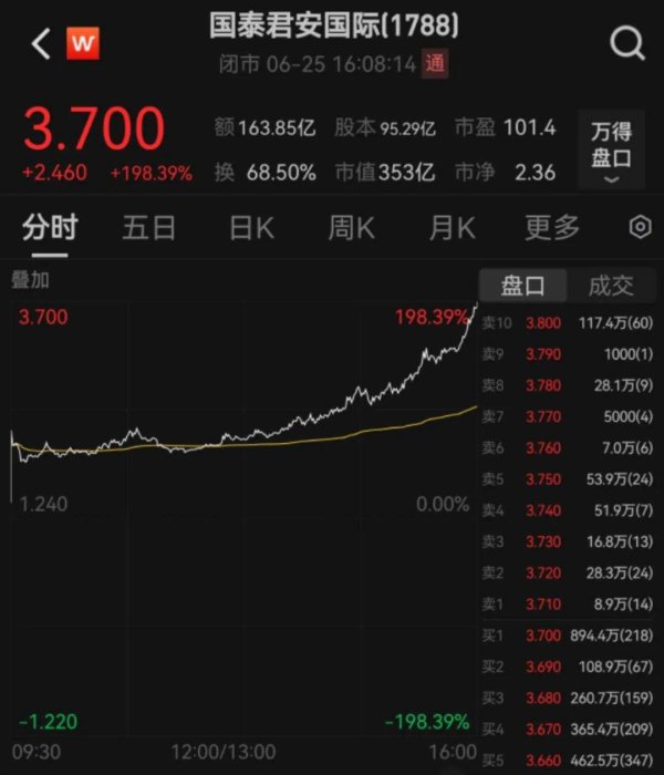申银策略 因为一张牌照，狂飙198%