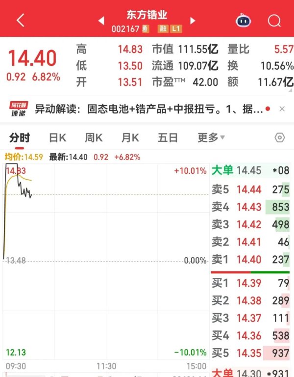 沪深投 002167，开盘一度快速涨停！固态电池订单激增