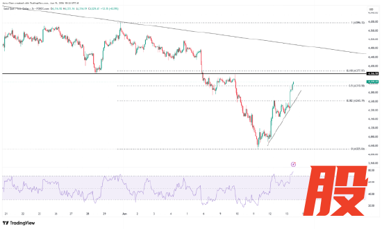 来源：TradingView，Forex.com