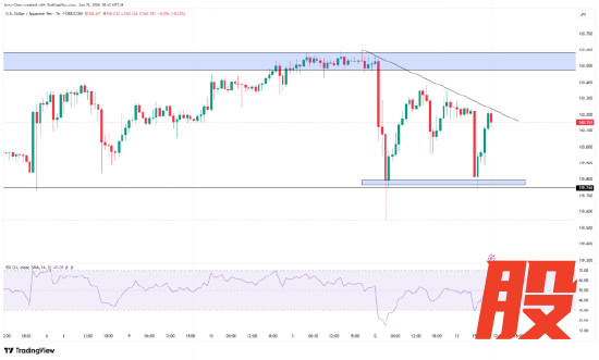 来源：TradingView，Forex.com